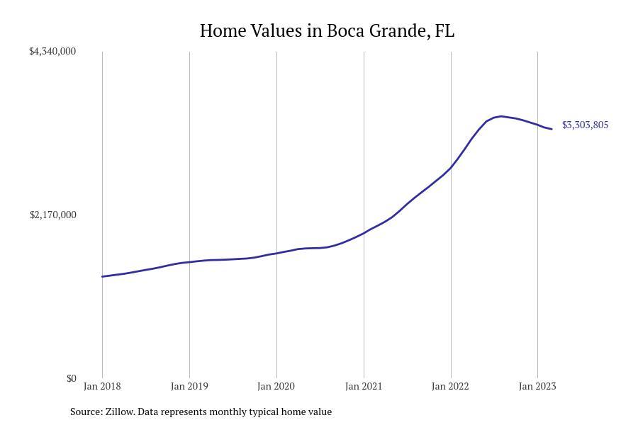 Cities With The Fastest-growing Home Prices In Florida | Stacker