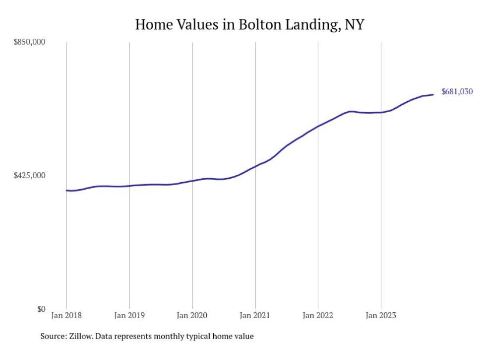 Cities With the Fastestgrowing Home Prices in New York Stacker