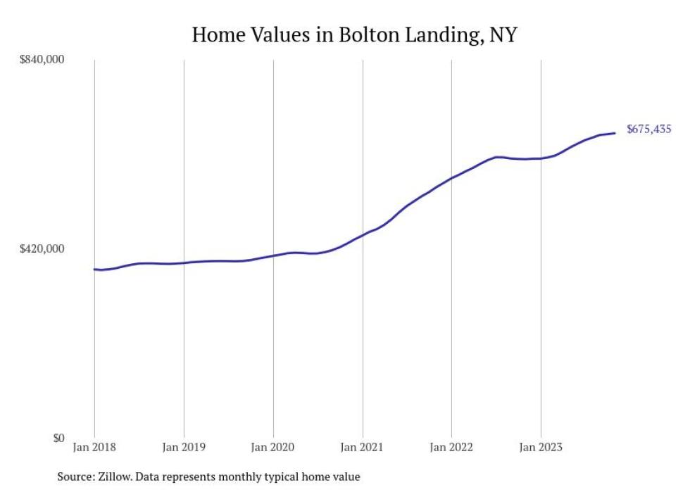 Cities With the Fastestgrowing Home Prices in New York Stacker