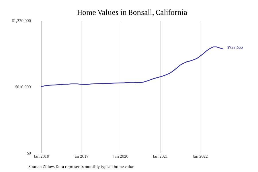 Cities With The Fastest Growing Home Prices In San Diego Metro Area ...