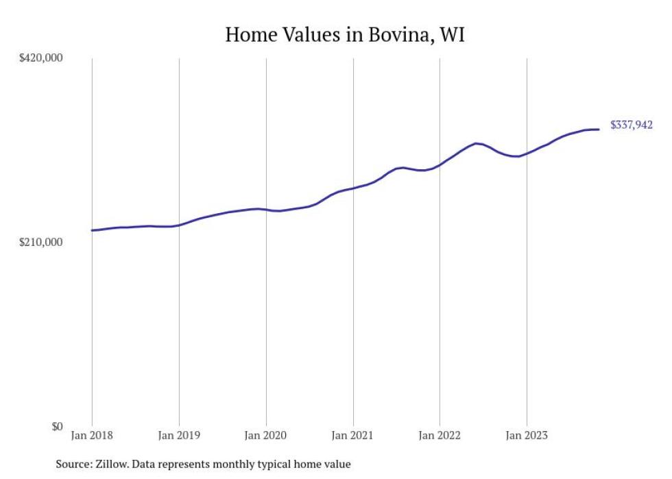 Cities With the Fastestgrowing Home Prices in Wisconsin Stacker