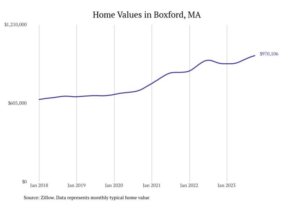 Cities With the Fastestgrowing Home Prices in Massachusetts Stacker