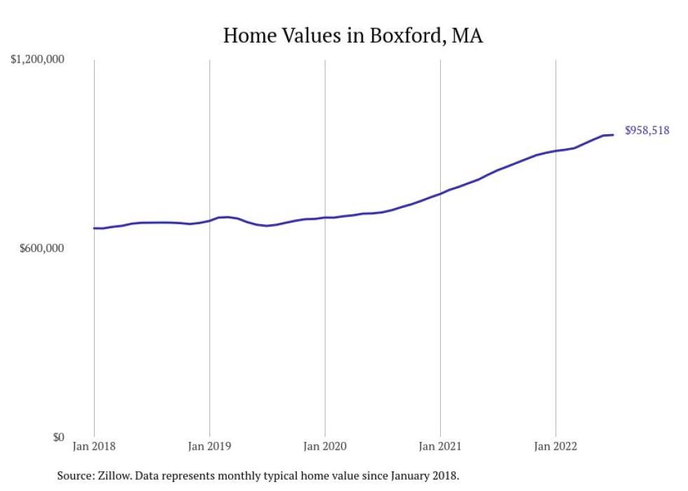 Cities With the Most Expensive Homes in Boston Metro Area Stacker