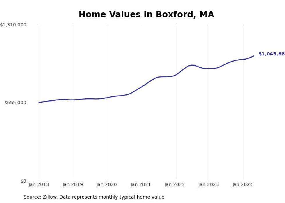 Cities With the Most Expensive Homes in the Boston Metro Area Stacker