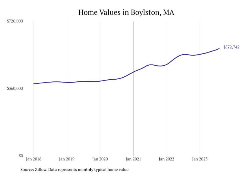 Cities With the Fastestgrowing Home Prices in Massachusetts Stacker