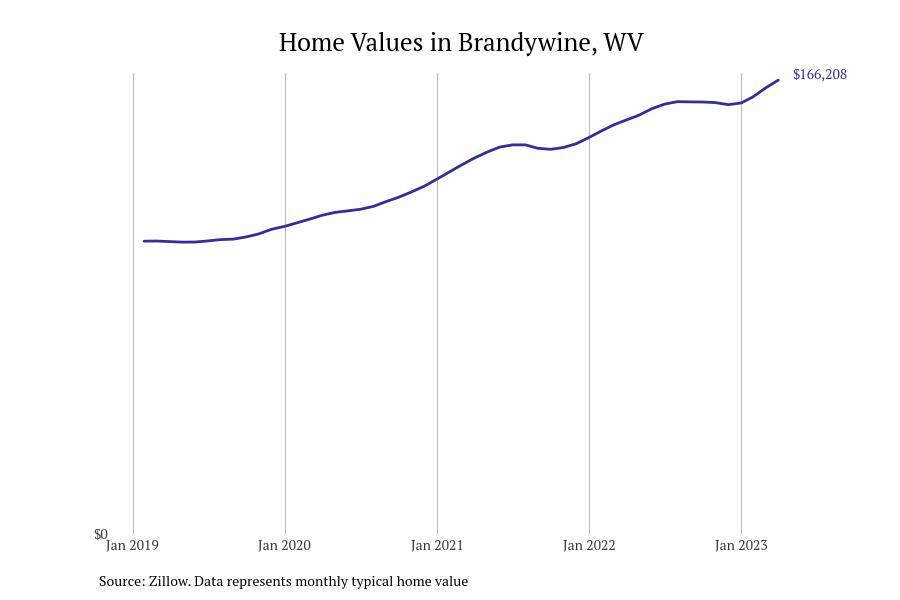 Cities With the Fastestgrowing Home Prices in West Virginia Stacker