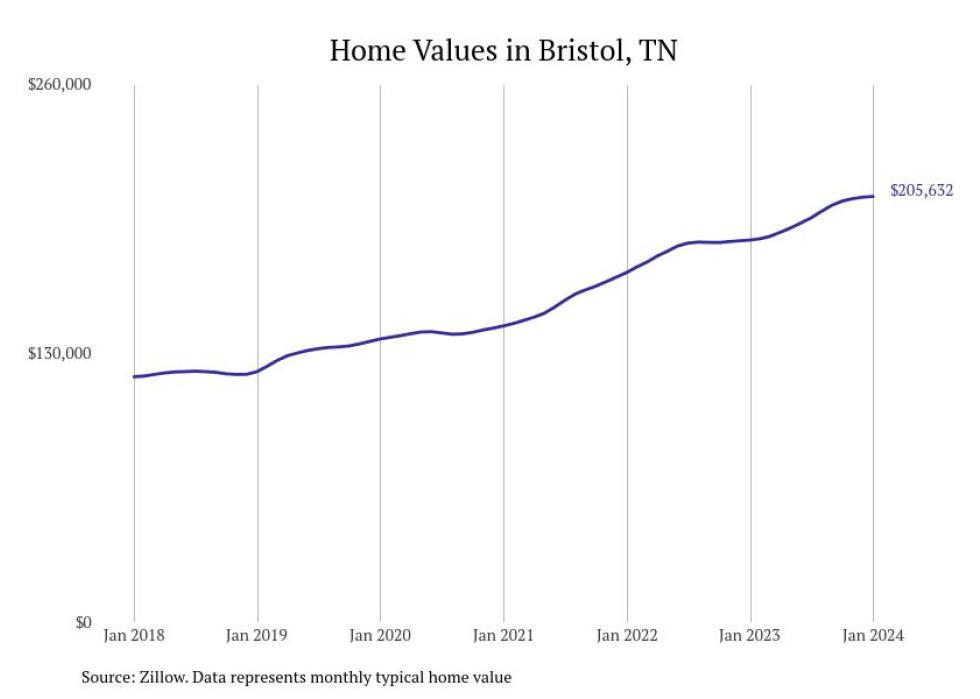 Cities With the Fastestgrowing Home Prices in the Kingsport Metro Area