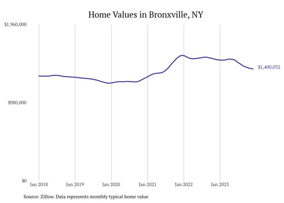 Cities With the Most Expensive Homes in New York Stacker