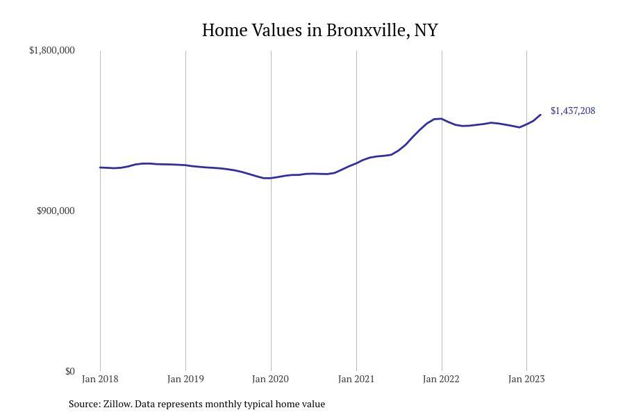 Cities With the Most Expensive Homes in New York Stacker