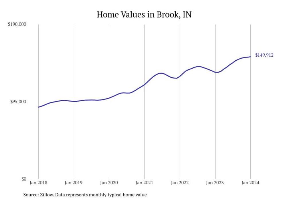 Cities With the Fastestgrowing Home Prices in Indiana Stacker