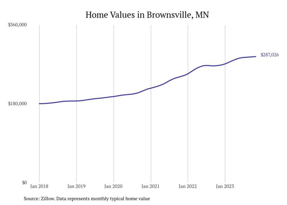 Cities With the Fastestgrowing Home Prices in Minnesota Stacker