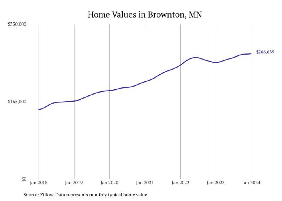 Cities With the Fastestgrowing Home Prices in Minnesota Stacker