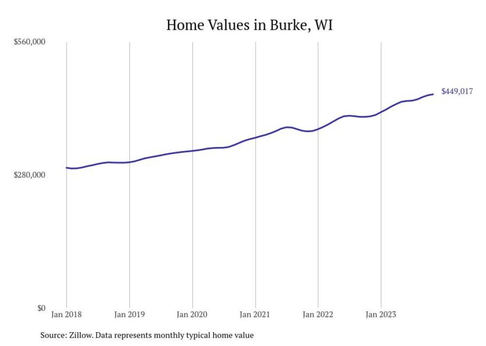Cities With the Fastestgrowing Home Prices in Wisconsin Stacker