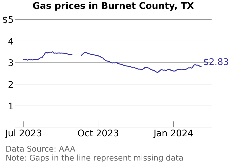 How Gas Prices Have Changed in Burnet County Texas in the Last