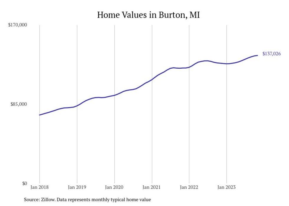 Cities With the Most Expensive Homes in the Flint Metro Area Stacker
