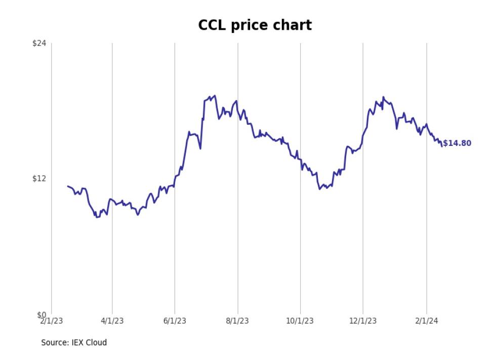 Bestperforming Florida Stocks Last Week Stacker