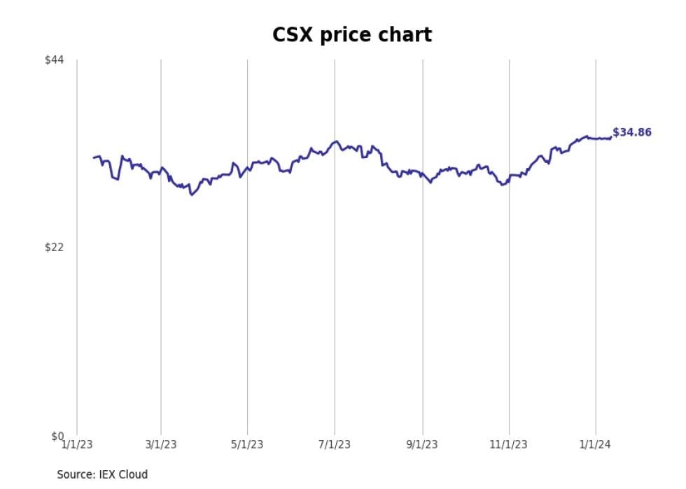 best-performing-florida-stocks-last-week-stacker