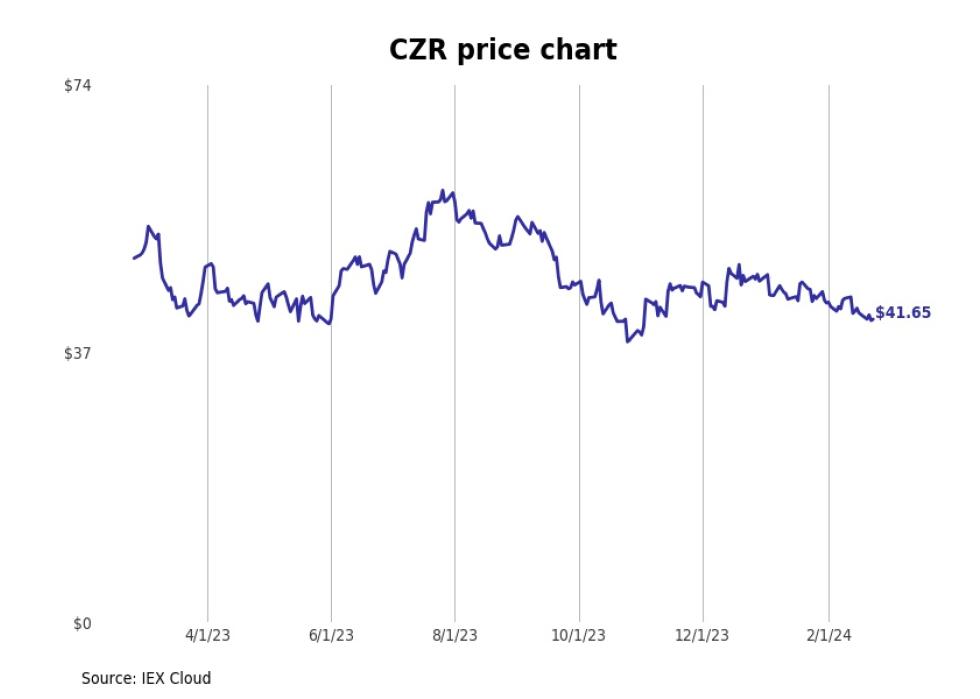 Bestperforming Nevada Stocks Last Week Stacker