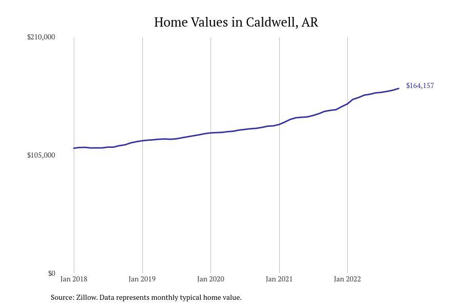 Places With the Fastest Growing Home Prices in St. Francis County, AR