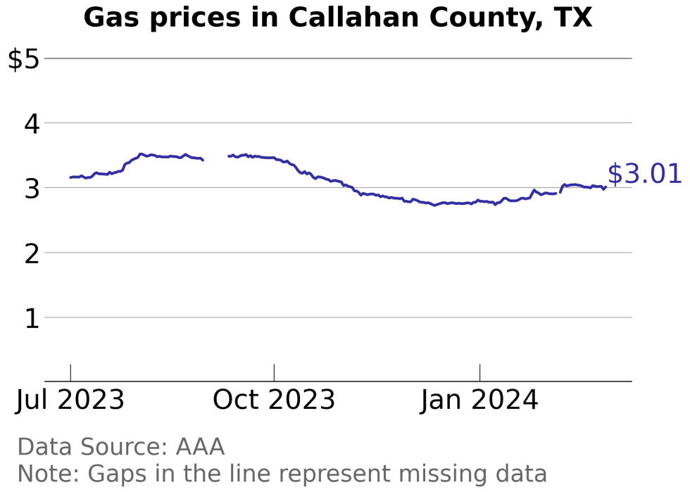 How Gas Prices Have Changed in Callahan County Texas in the Last