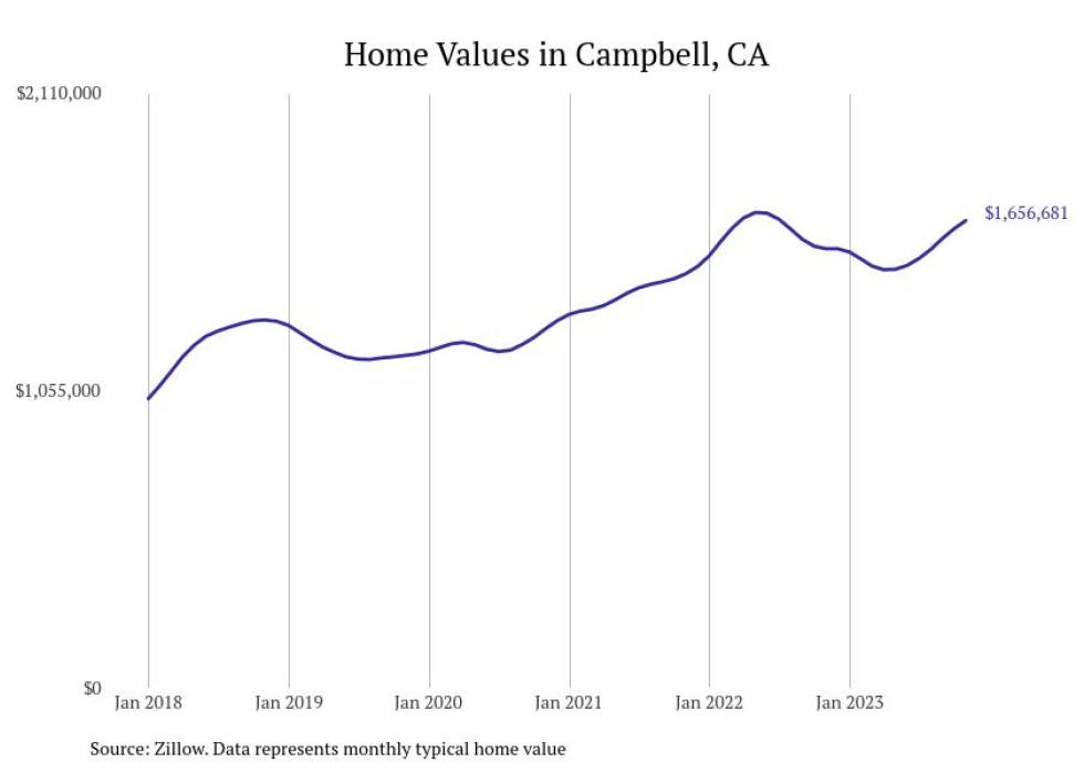 Cities With the Fastestgrowing Home Prices in California Stacker