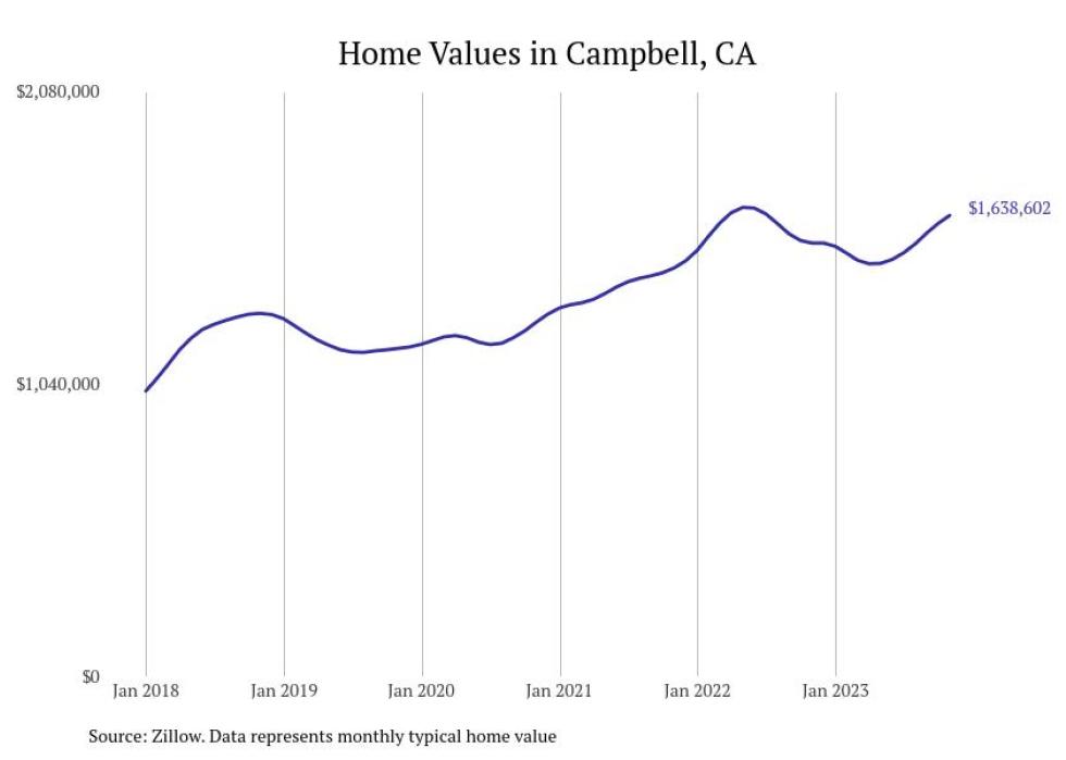 Cities With the Fastestgrowing Home Prices in California Stacker