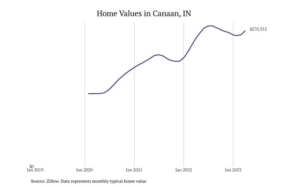 Cities With the Fastestgrowing Home Prices in Indiana Stacker