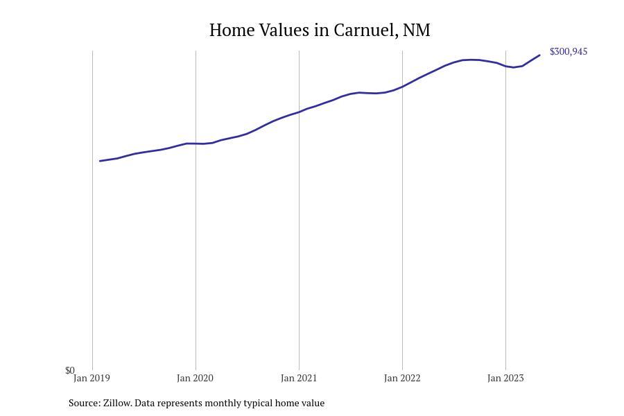 Cities With the Fastestgrowing Home Prices in New Mexico Stacker