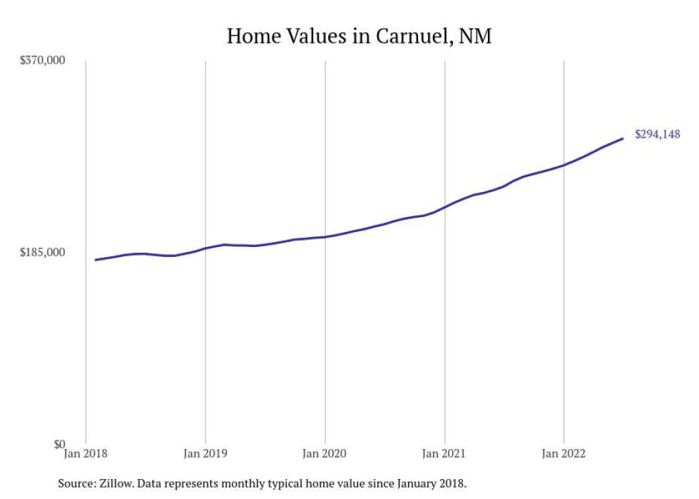 Cities With the Fastestgrowing Home Prices in New Mexico Stacker