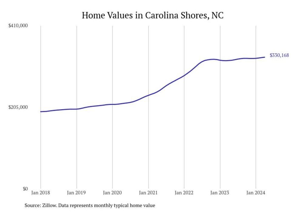 Cities With the Most Expensive Homes in the Myrtle Beach Metro Area