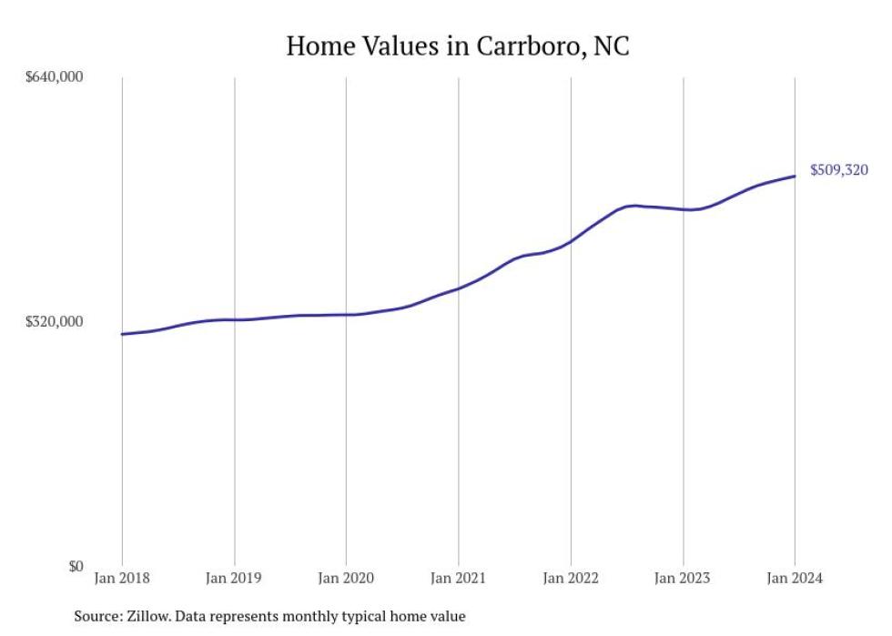Cities With the Fastestgrowing Home Prices in North Carolina Stacker