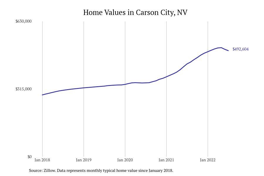 Cities With the Fastestgrowing Home Prices in Nevada Stacker