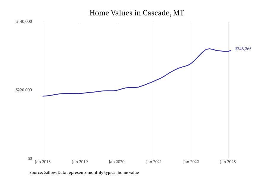 Cascade MT Home Prices Since 2018 17 