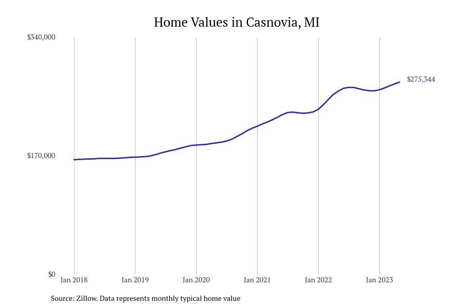 Cities With the Fastestgrowing Home Prices in Michigan Stacker