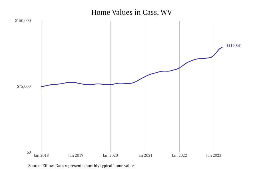 Cities With the Fastestgrowing Home Prices in West Virginia Stacker