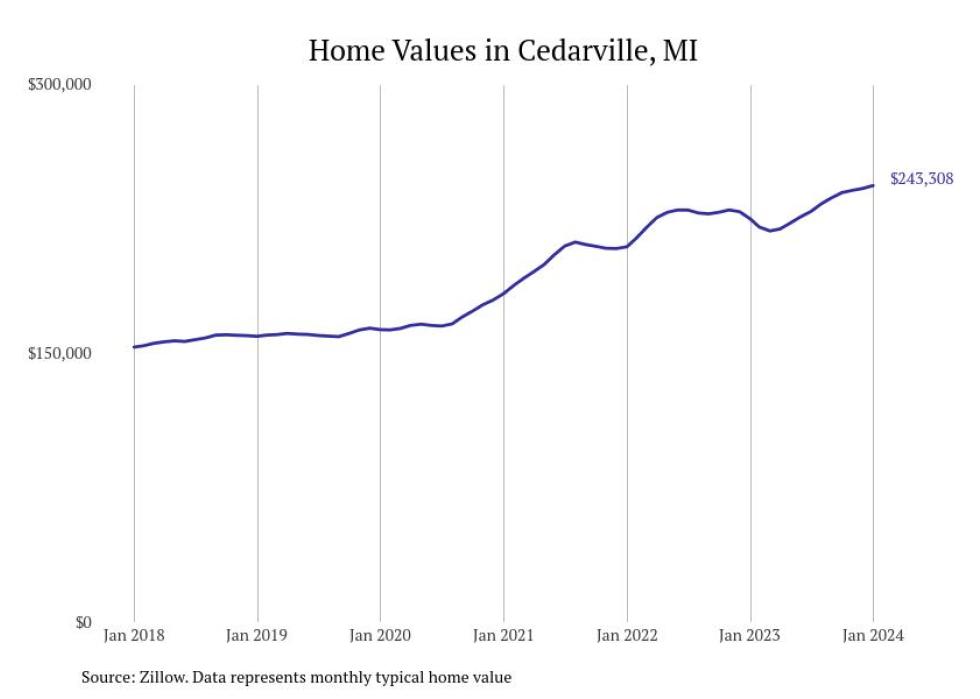 Cities With the Fastestgrowing Home Prices in Michigan Stacker