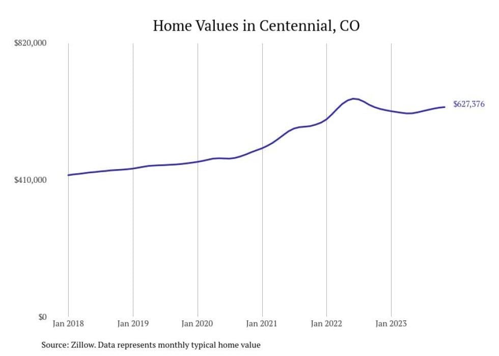 Cities With The Fastest Growing Home Prices In The Denver Metro Area   Centennial CO Home Prices Since 2018 25 