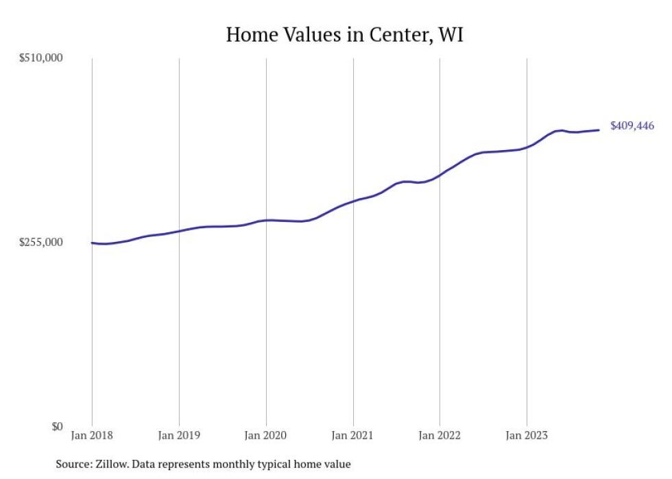 Cities With the Fastestgrowing Home Prices in Wisconsin Stacker