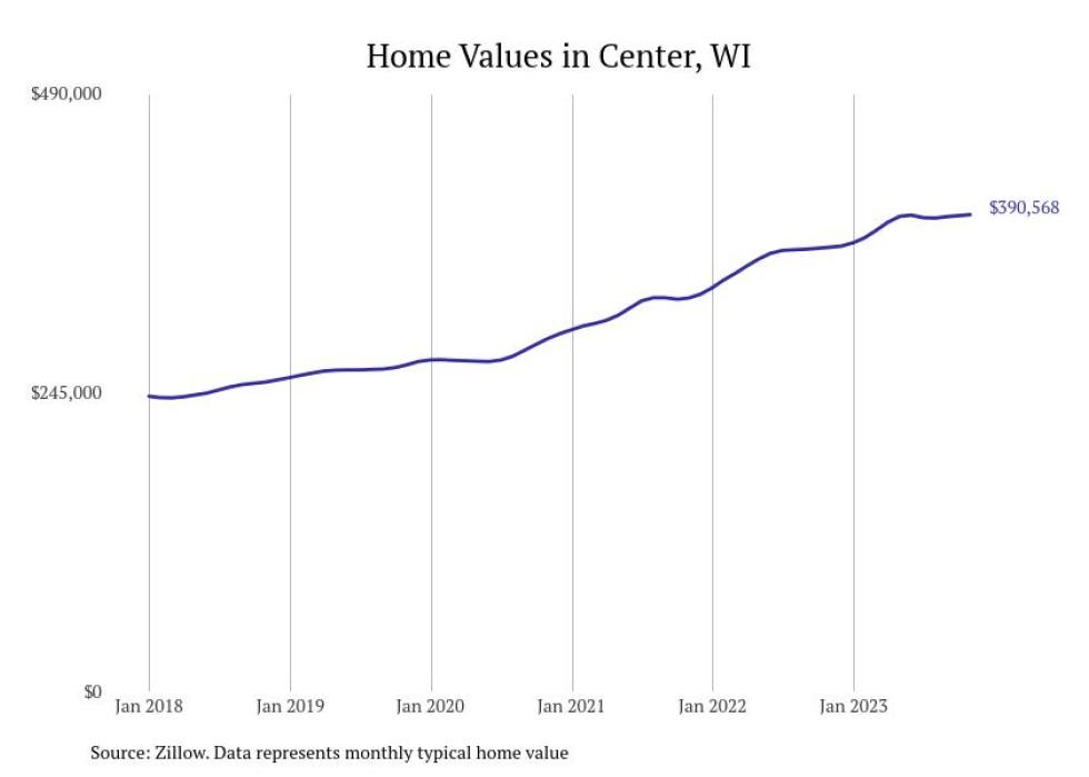 Cities With the Fastestgrowing Home Prices in Wisconsin Stacker