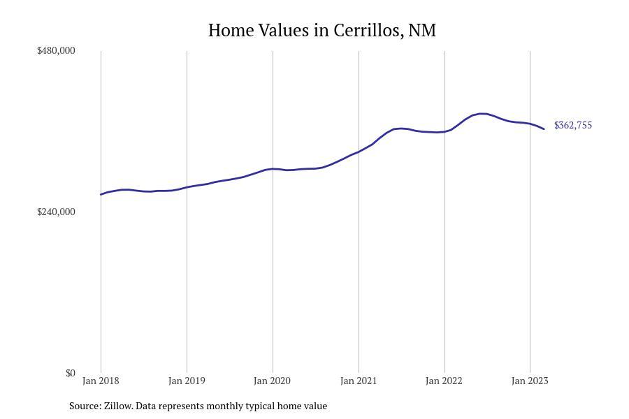 Cities With the Most Expensive Homes in New Mexico Stacker