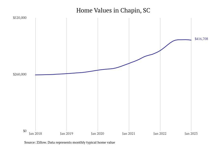 Cities With the Fastestgrowing Home Prices in South Carolina Stacker