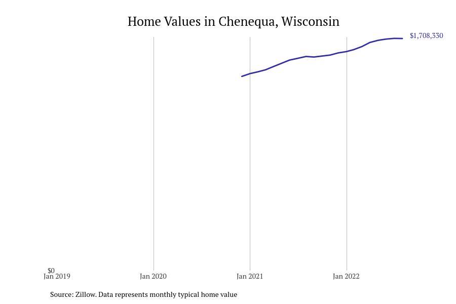 Cities With the Fastest Growing Home Prices in Milwaukee Metro Area