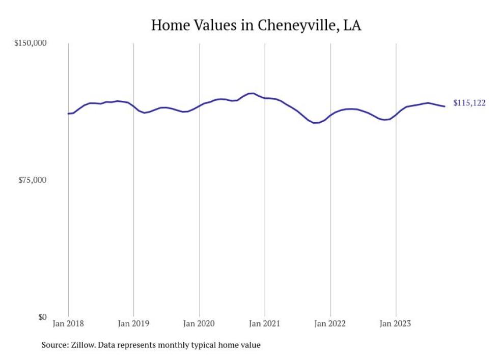 Cities With the Fastestgrowing Home Prices in Louisiana Stacker