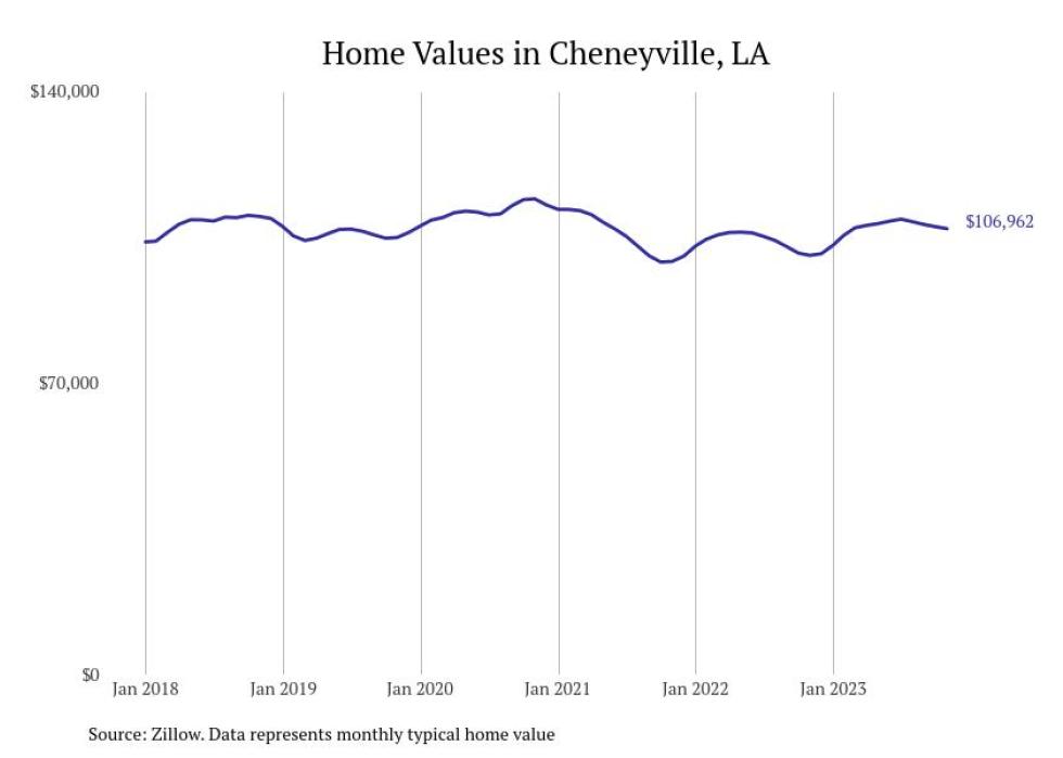 Cities With the Fastestgrowing Home Prices in Louisiana Stacker