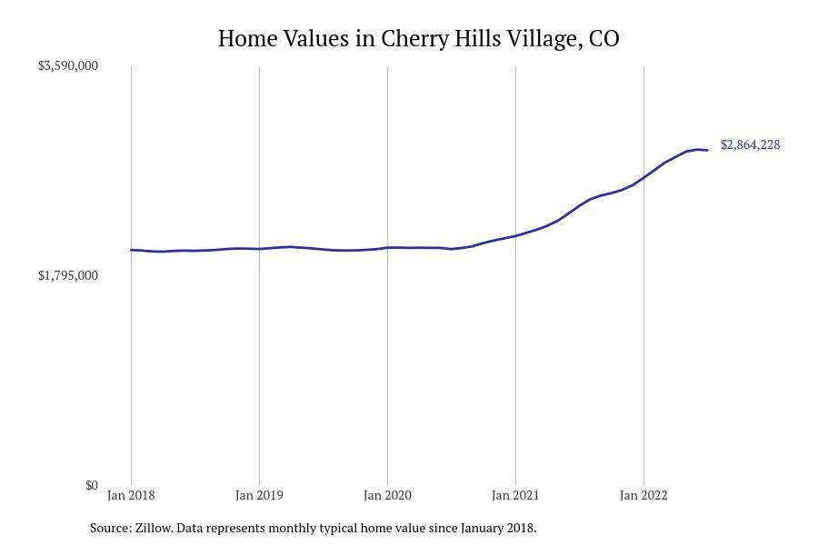 Cities With the Fastestgrowing Home Prices in Colorado Stacker