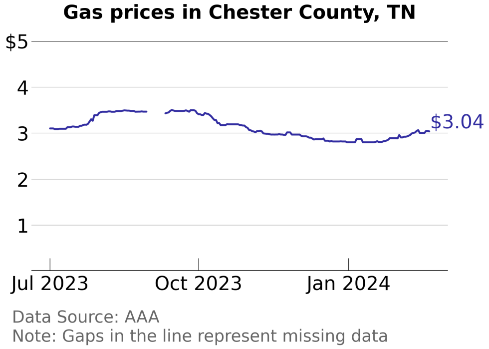 How Gas Prices Have Changed in Chester County, Tennessee in the Last