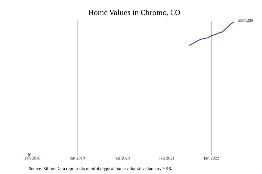 Cities With the Fastestgrowing Home Prices in Colorado Stacker