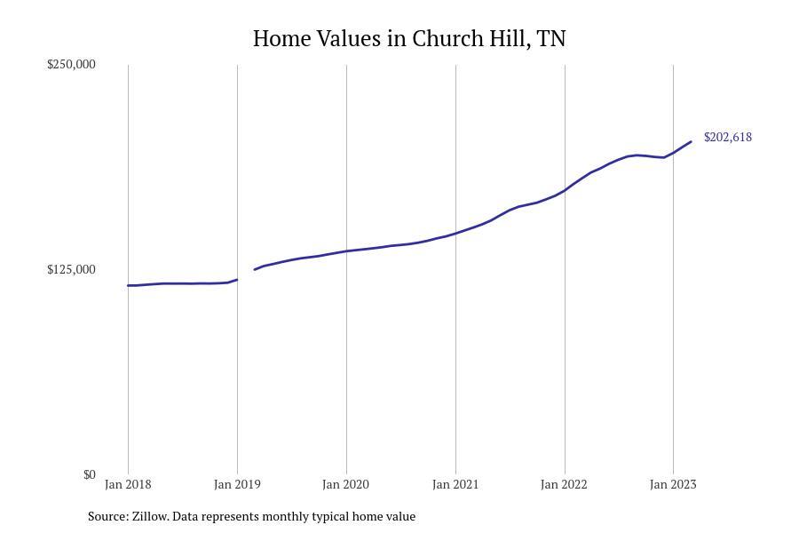 Cities With the Fastestgrowing Home Prices in Tennessee Stacker