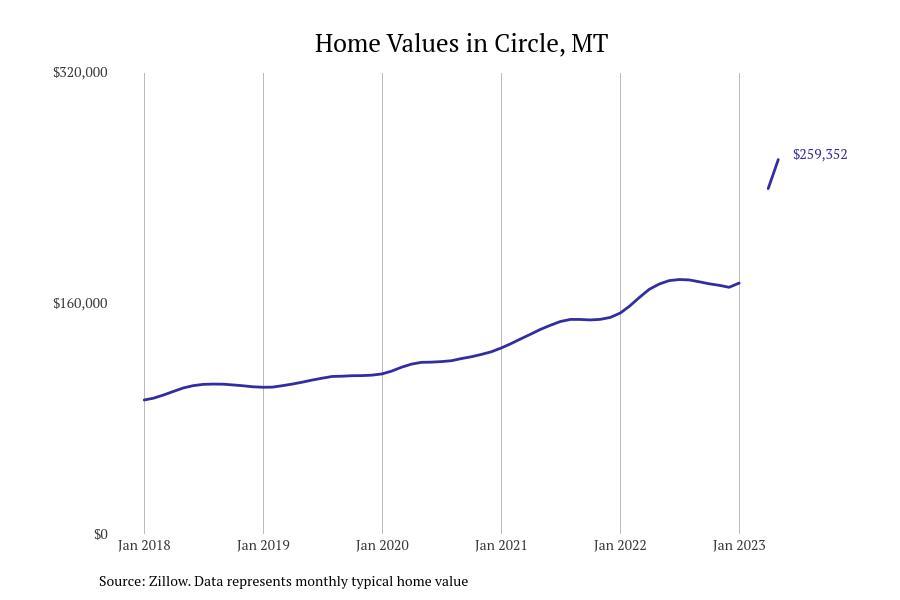 Cities With the Fastestgrowing Home Prices in Montana Stacker