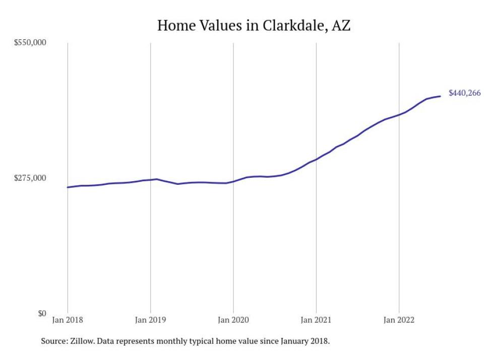Cities With the Most Expensive Homes in Prescott Valley Metro Area